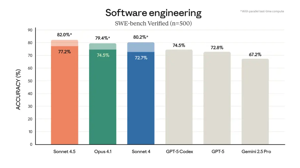 Claude Sonnet 4.5 is state-of-the-art on the SWE-bench Verified evaluation, which measures real-world software coding abilities.
