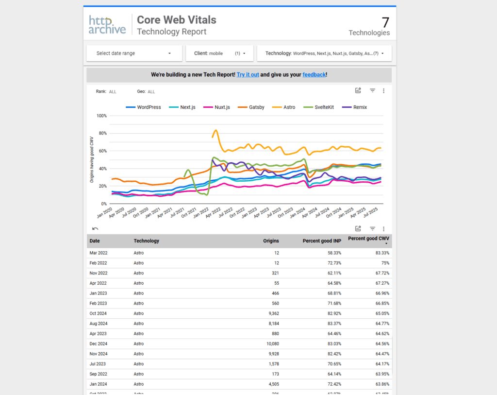 Core Web Vitals
Technology Report