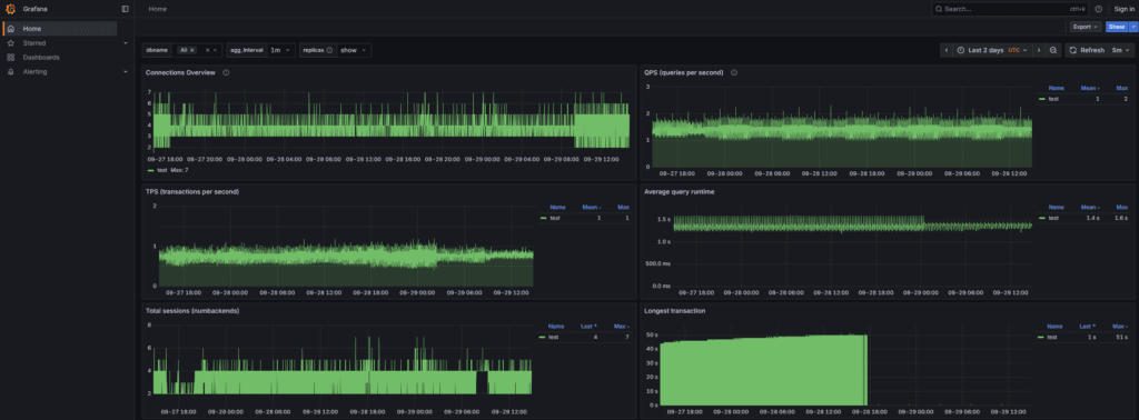 Grafana Dashboards