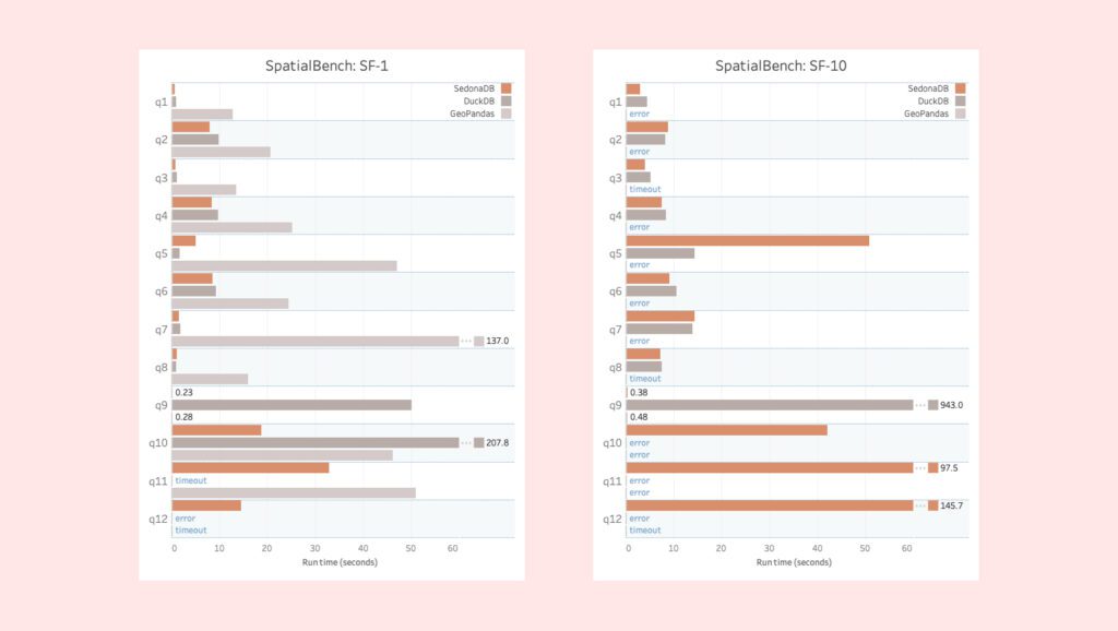 SedonaDB against DuckDB and GeoPandas using the SpatialBench suite