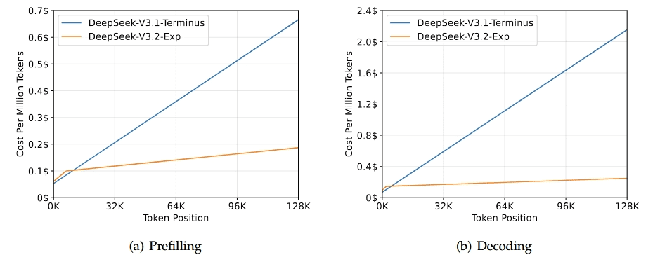 DeepSeek Sparse Attention (DSA) achieves fine-grained sparse attention for the first time, delivering substantial improvements in long-context training and inference efficiency while maintaining virtually identical model output quality.

