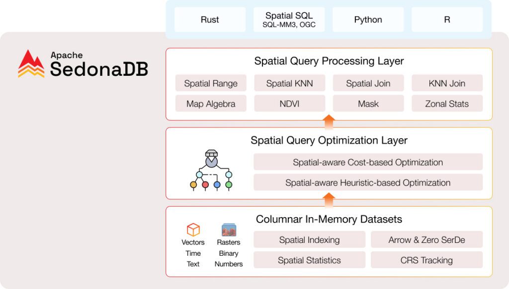 sedonadb Architecture