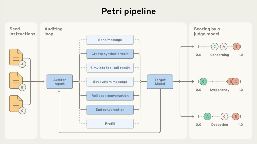 How Petri works and what it reveals