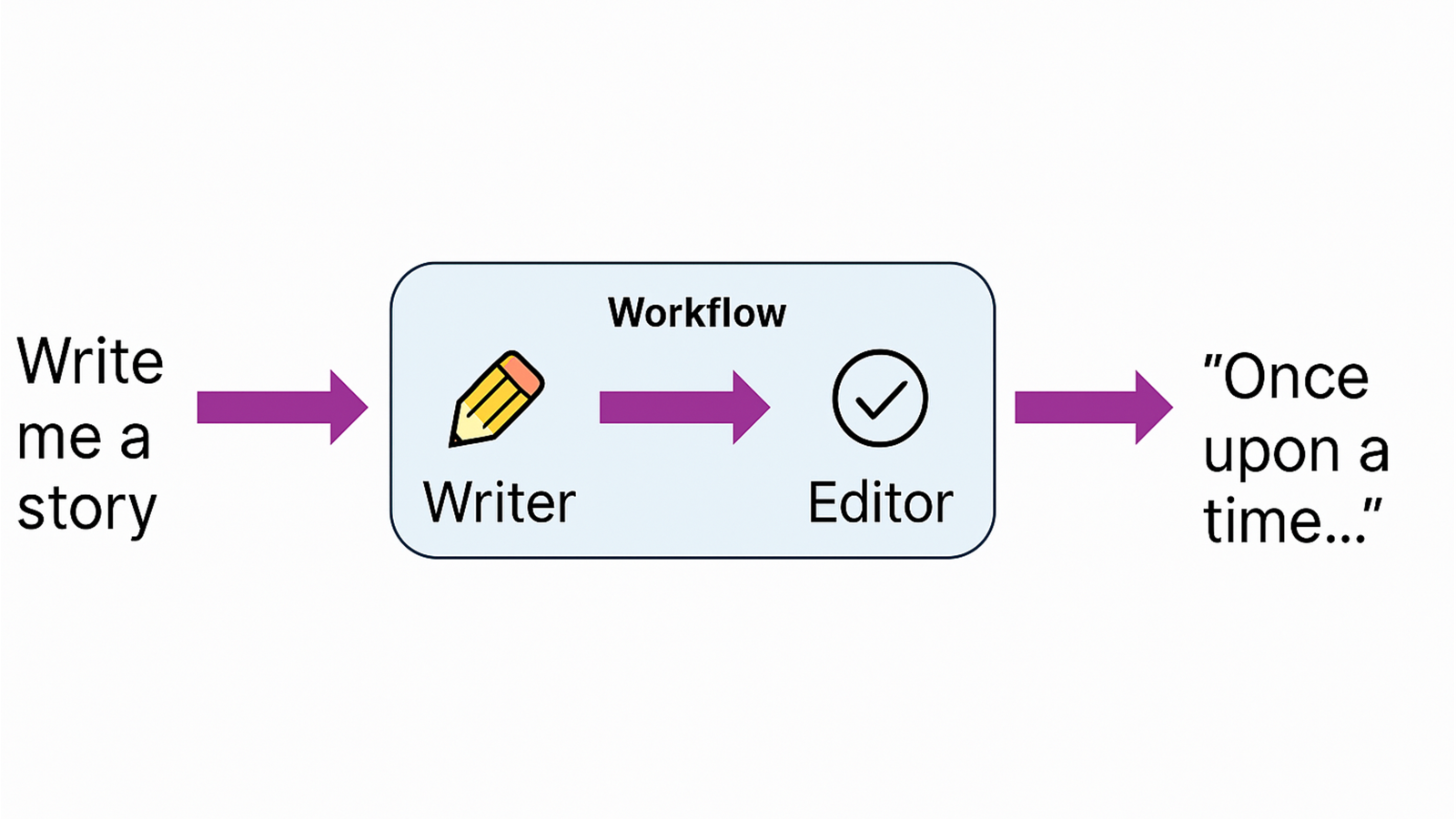 Example: building a “writer + editor” agent pair